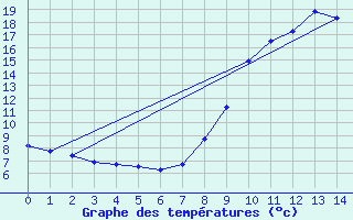 Courbe de tempratures pour Saint-Sylvestre - La Crouzille (87)