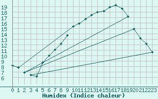 Courbe de l'humidex pour Leconfield