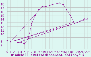 Courbe du refroidissement olien pour Ustka