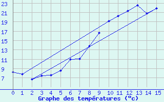 Courbe de tempratures pour Skamdal