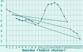 Courbe de l'humidex pour Sandillon (45)