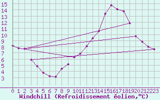 Courbe du refroidissement olien pour Chailles (41)