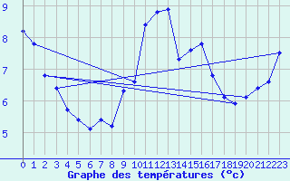 Courbe de tempratures pour Chasseral (Sw)