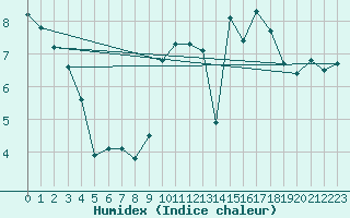 Courbe de l'humidex pour Saint-Brieuc (22)