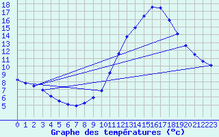 Courbe de tempratures pour Landser (68)