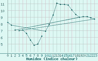 Courbe de l'humidex pour Roissy (95)