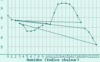 Courbe de l'humidex pour Ile de Groix (56)