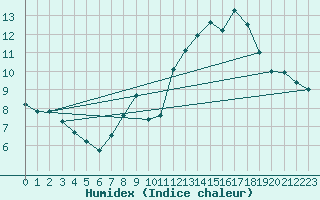 Courbe de l'humidex pour Robledo de Chavela