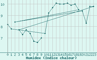 Courbe de l'humidex pour Poitiers (86)