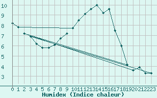 Courbe de l'humidex pour Roth