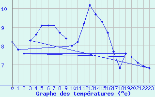 Courbe de tempratures pour Millau - Soulobres (12)