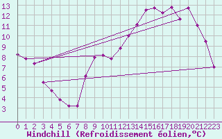 Courbe du refroidissement olien pour Bourges (18)