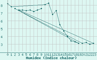 Courbe de l'humidex pour Luedge-Paenbruch