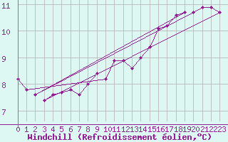 Courbe du refroidissement olien pour Milford Haven