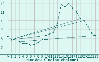 Courbe de l'humidex pour Isle Of Portland