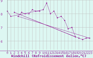 Courbe du refroidissement olien pour Tauxigny (37)