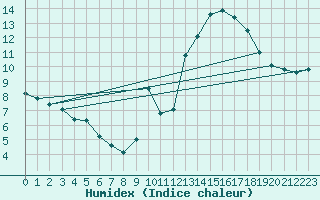 Courbe de l'humidex pour Ruffiac (47)