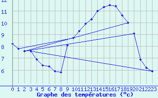 Courbe de tempratures pour Cherbourg (50)