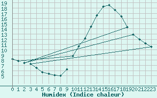 Courbe de l'humidex pour Gap-Sud (05)