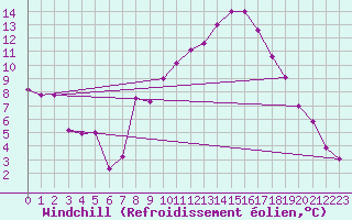 Courbe du refroidissement olien pour Alcaiz