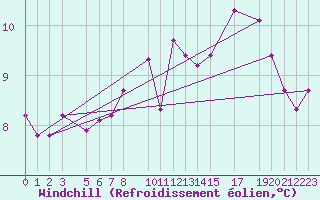 Courbe du refroidissement olien pour Vevey