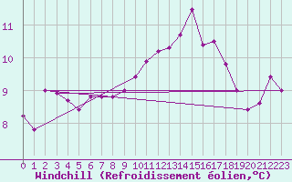 Courbe du refroidissement olien pour Abbeville (80)