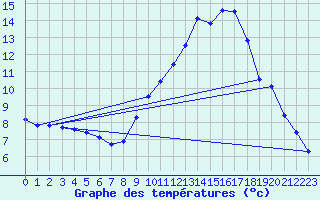 Courbe de tempratures pour Monsols (69)