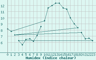 Courbe de l'humidex pour Linton-On-Ouse