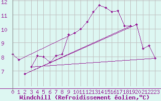 Courbe du refroidissement olien pour Cap Pertusato (2A)