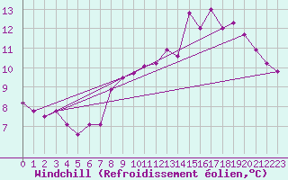 Courbe du refroidissement olien pour Ussel-Thalamy (19)