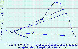Courbe de tempratures pour Lhospitalet (46)