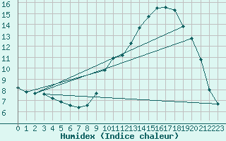 Courbe de l'humidex pour Lhospitalet (46)