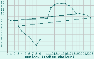 Courbe de l'humidex pour Douzens (11)