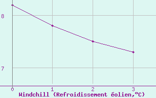Courbe du refroidissement olien pour Stromtangen Fyr