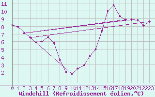 Courbe du refroidissement olien pour Le Bourget (93)