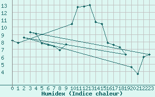 Courbe de l'humidex pour Valleroy (54)