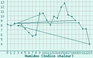Courbe de l'humidex pour Siegsdorf-Hoell