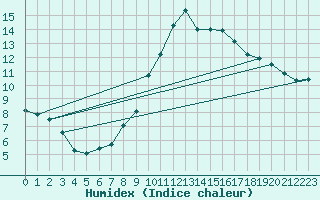 Courbe de l'humidex pour Nmes - Garons (30)