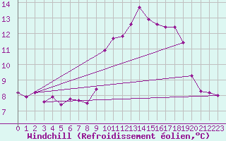 Courbe du refroidissement olien pour Ile de Groix (56)