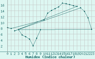 Courbe de l'humidex pour Tarbes (65)