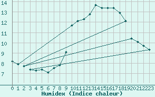 Courbe de l'humidex pour Ontinyent (Esp)