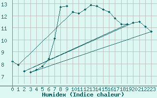 Courbe de l'humidex pour Lagny-sur-Marne (77)