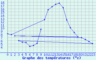 Courbe de tempratures pour Salines (And)