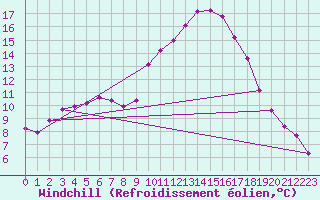 Courbe du refroidissement olien pour Puissalicon (34)