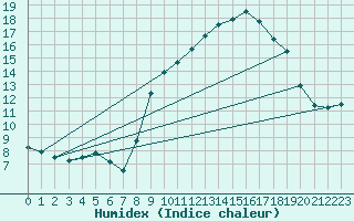 Courbe de l'humidex pour Albi (81)