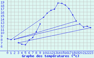 Courbe de tempratures pour Wien Unterlaa