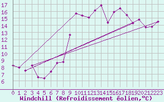 Courbe du refroidissement olien pour Solenzara - Base arienne (2B)