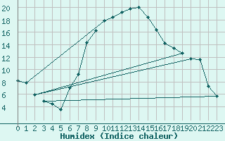 Courbe de l'humidex pour Tirgu Jiu