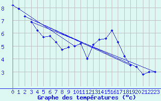 Courbe de tempratures pour Trappes (78)