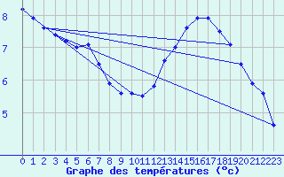 Courbe de tempratures pour Pointe de Chassiron (17)